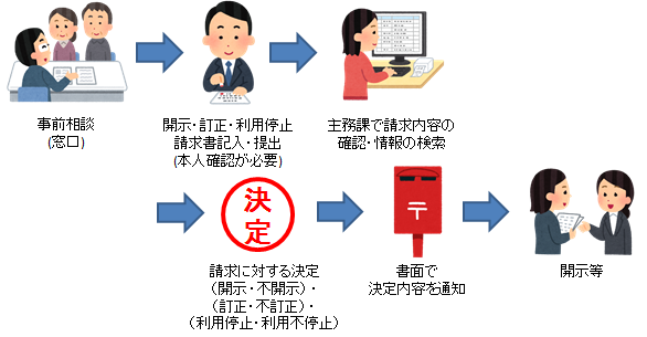 請求から開示等までの流れ