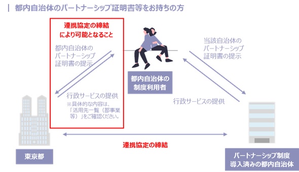 都内自治体のパートナーシップ証明書等をお持ちの方
