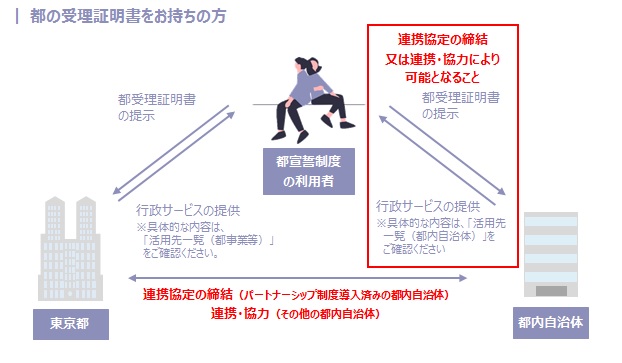 都の受理証明書をお持ちの方